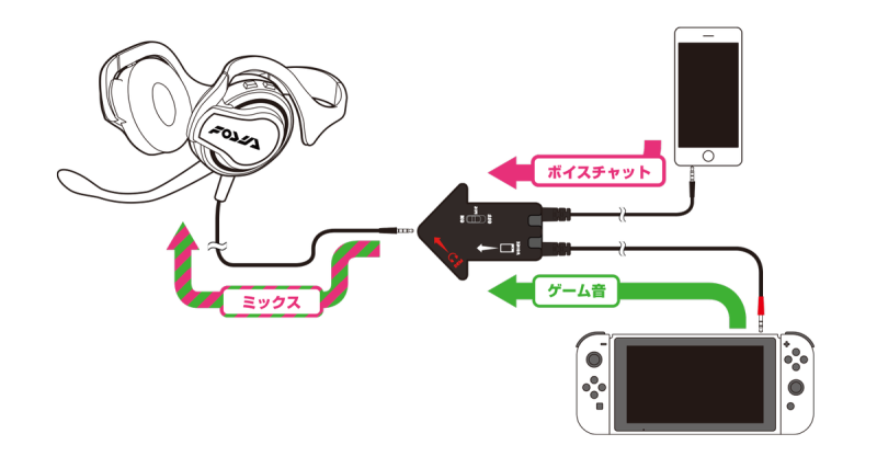 This third-party headset from Hori recently got us talking about how cumbersome Switch voice chat, which requires a mobile app, may be. But Reggie cautions that this is just one execution of the way it may work.